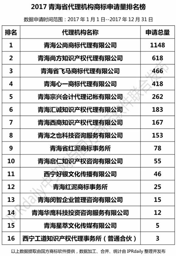 【陜西、甘肅、寧夏、青海、新疆】代理機(jī)構(gòu)商標(biāo)申請量排名榜（前20名）