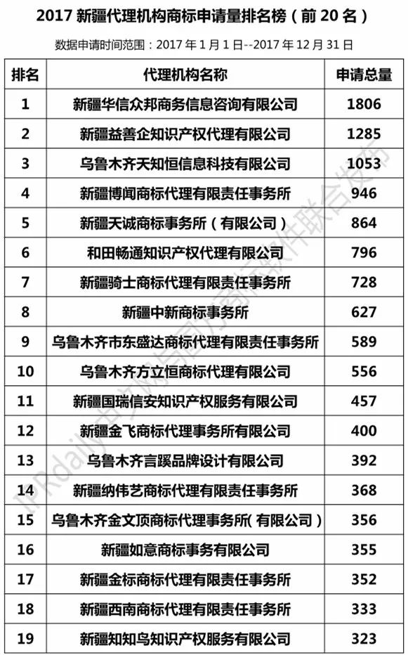 【陜西、甘肅、寧夏、青海、新疆】代理機(jī)構(gòu)商標(biāo)申請量排名榜（前20名）