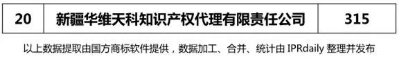 【陜西、甘肅、寧夏、青海、新疆】代理機(jī)構(gòu)商標(biāo)申請量排名榜（前20名）