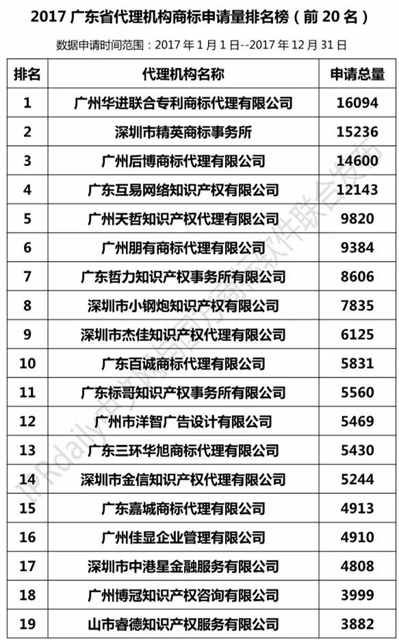 【廣東、廣西、湖南、湖北、海南】代理機(jī)構(gòu)商標(biāo)申請(qǐng)量排名榜（前20名）