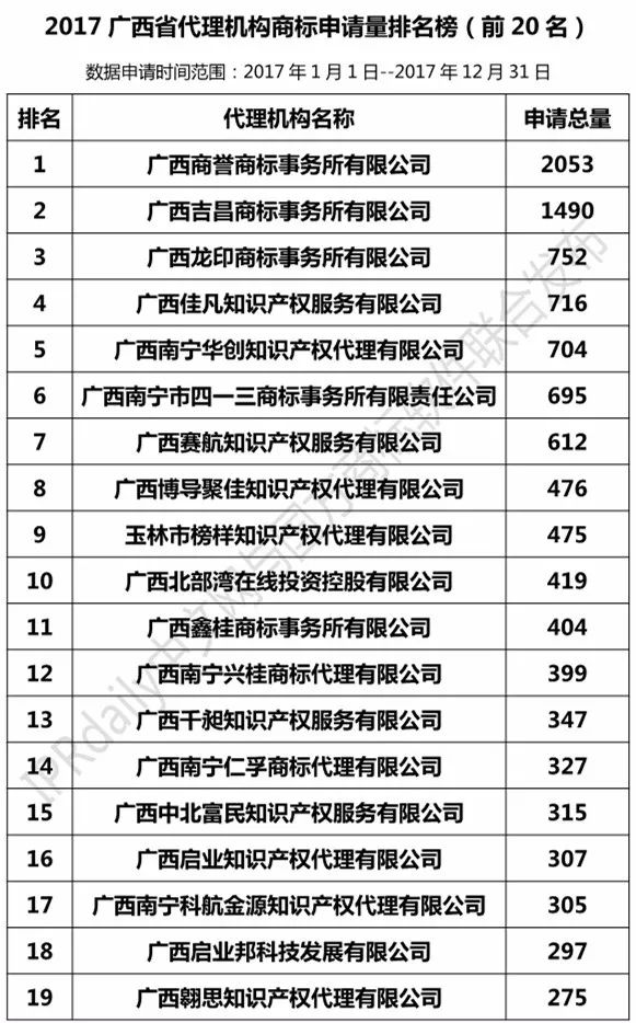 【廣東、廣西、湖南、湖北、海南】代理機(jī)構(gòu)商標(biāo)申請(qǐng)量排名榜（前20名）