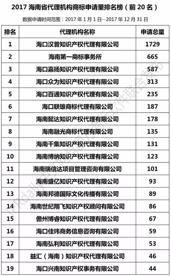 【廣東、廣西、湖南、湖北、海南】代理機(jī)構(gòu)商標(biāo)申請(qǐng)量排名榜（前20名）