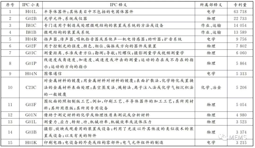 1997-2017年,全球MEMS傳感器的專利分析