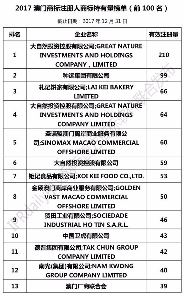 2017澳門商標(biāo)注冊(cè)人商標(biāo)持有量榜單（前100名）