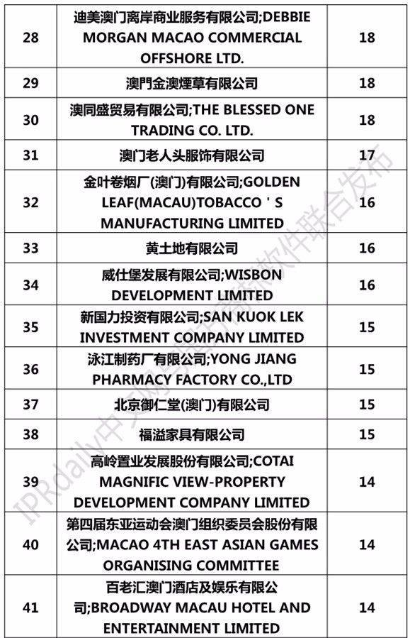 2017澳門商標(biāo)注冊(cè)人商標(biāo)持有量榜單（前100名）