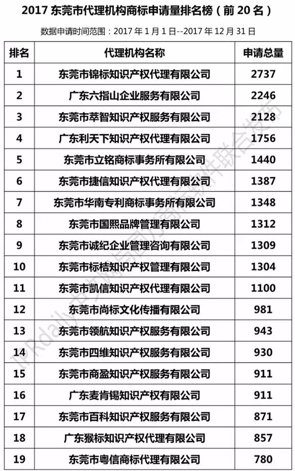 2017年?yáng)|莞市代理機(jī)構(gòu)商標(biāo)申請(qǐng)量榜單（TOP20）