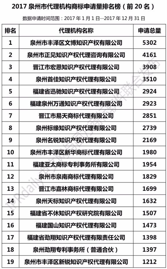 2017年泉州市代理機(jī)構(gòu)商標(biāo)申請量榜單（TOP20）