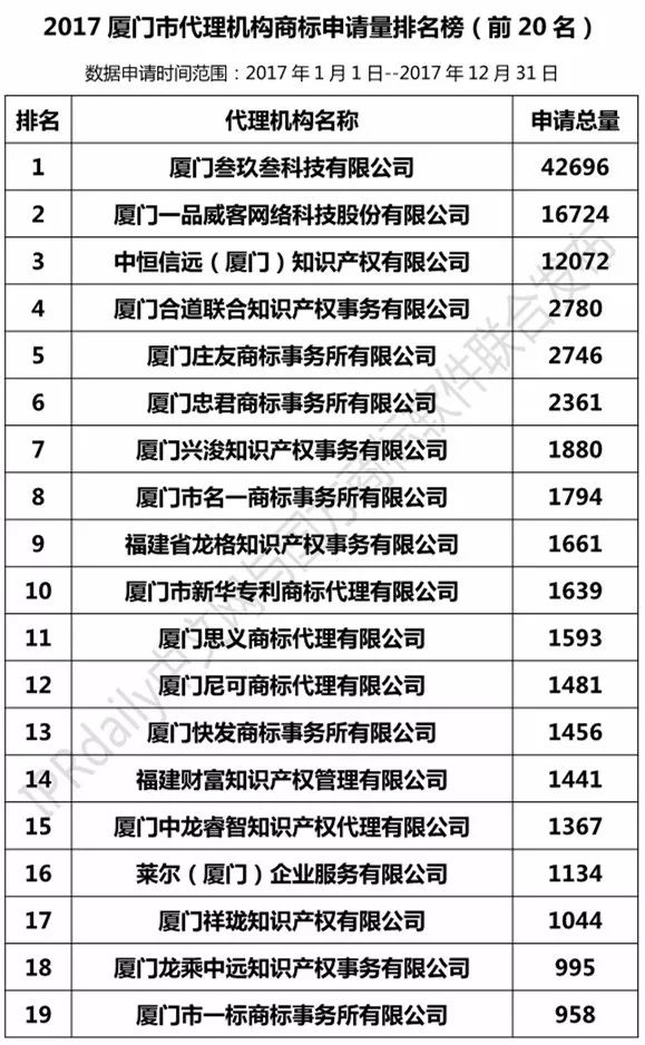 2017年廈門市代理機(jī)構(gòu)商標(biāo)申請量榜單（TOP20）