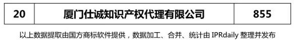 2017年廈門市代理機(jī)構(gòu)商標(biāo)申請量榜單（TOP20）