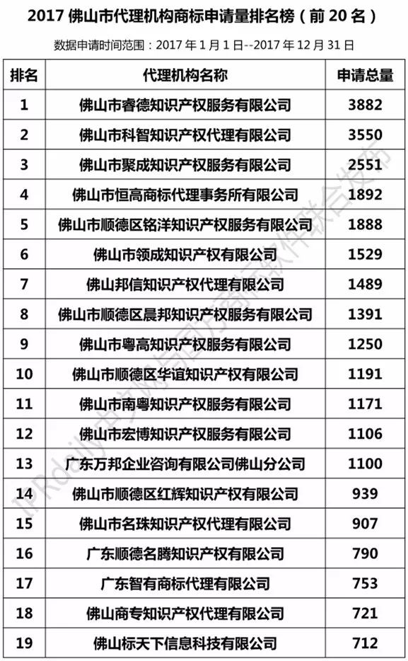 2017年佛山市代理機(jī)構(gòu)商標(biāo)申請量榜單（TOP20）