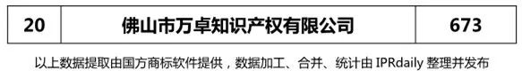 2017年佛山市代理機(jī)構(gòu)商標(biāo)申請量榜單（TOP20）