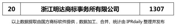 2017年金華市代理機(jī)構(gòu)商標(biāo)申請量榜單（TOP20）