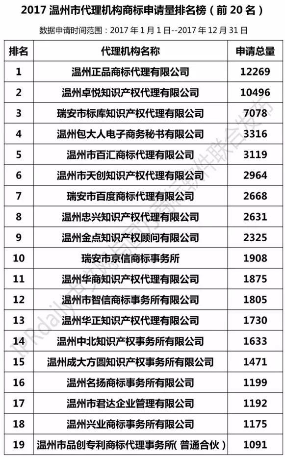 2017年溫州市代理機構商標申請量榜單（TOP20）