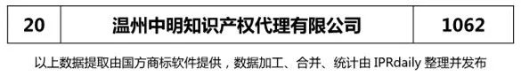 2017年溫州市代理機構商標申請量榜單（TOP20）