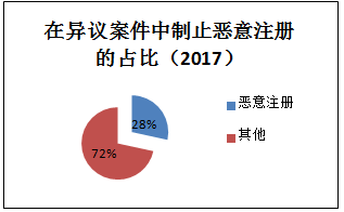 2018最新「商標(biāo)異議審查工作」解讀！