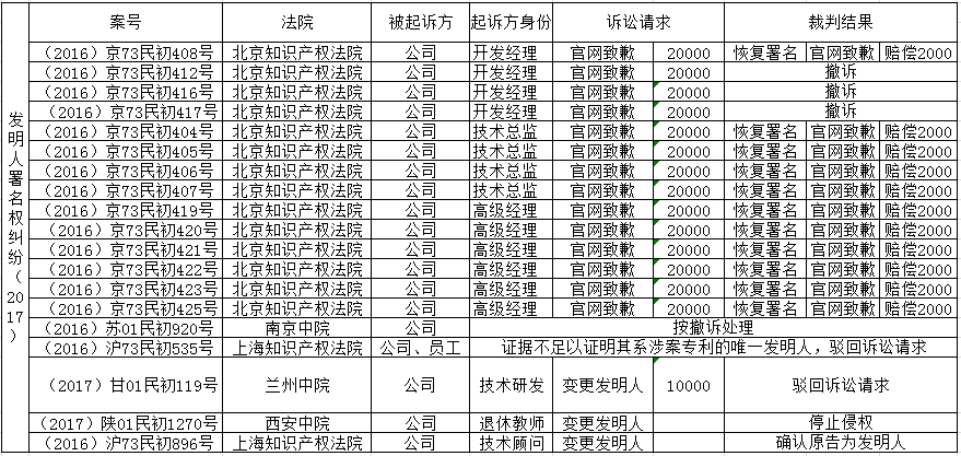 「發(fā)明人、設計人」署名權糾紛裁判要旨梳理