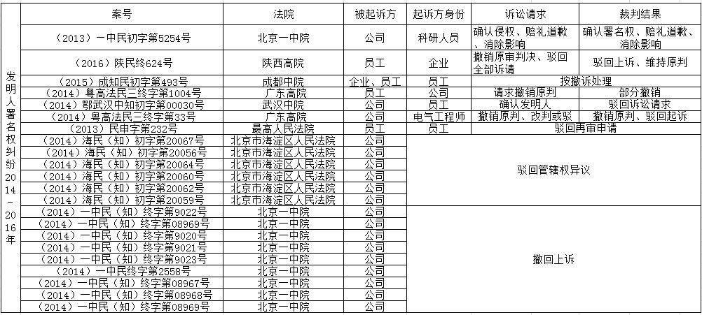 「發(fā)明人、設計人」署名權糾紛裁判要旨梳理