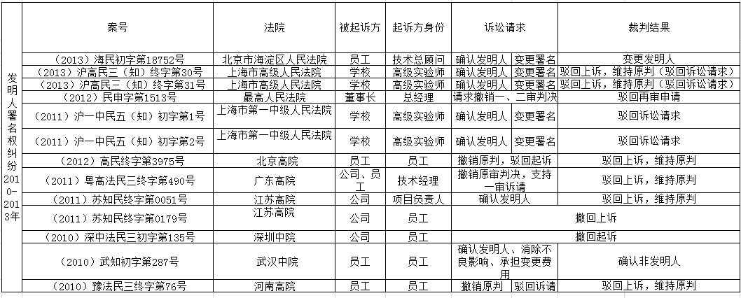 「發(fā)明人、設計人」署名權糾紛裁判要旨梳理