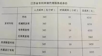 「山東、北京、江蘇」三省市專利服務成本價收費標準（公告）！