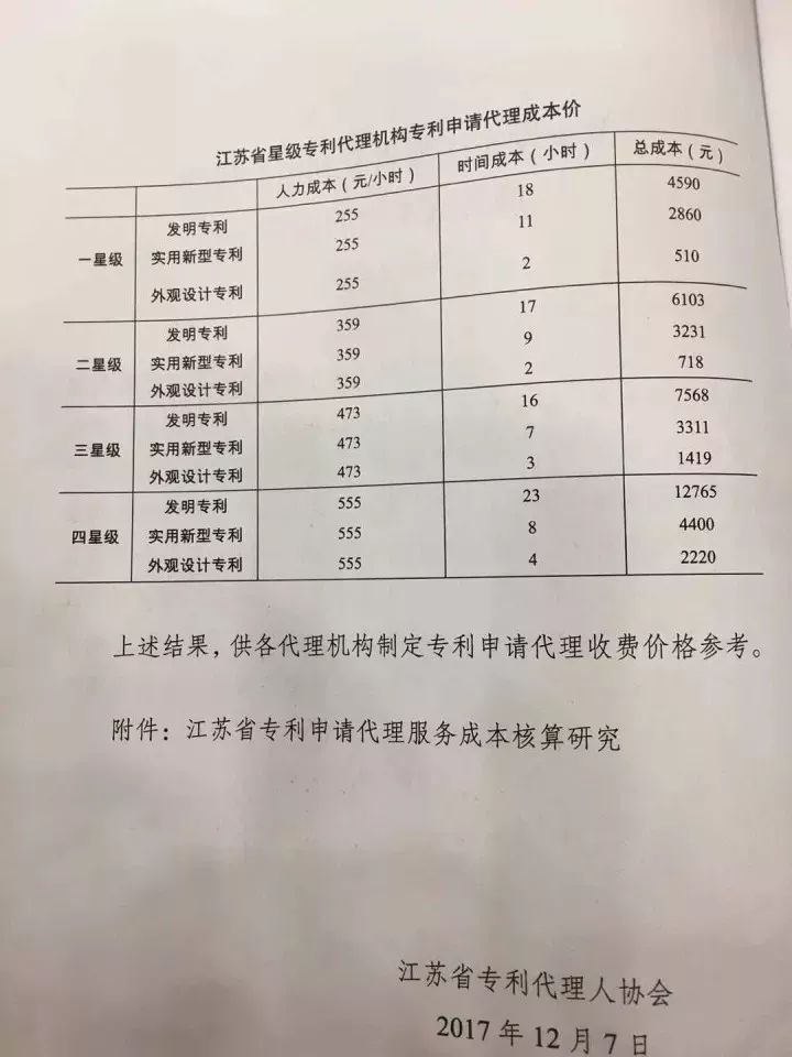 「山東、北京、江蘇」三省市專利服務成本價收費標準（公告）！