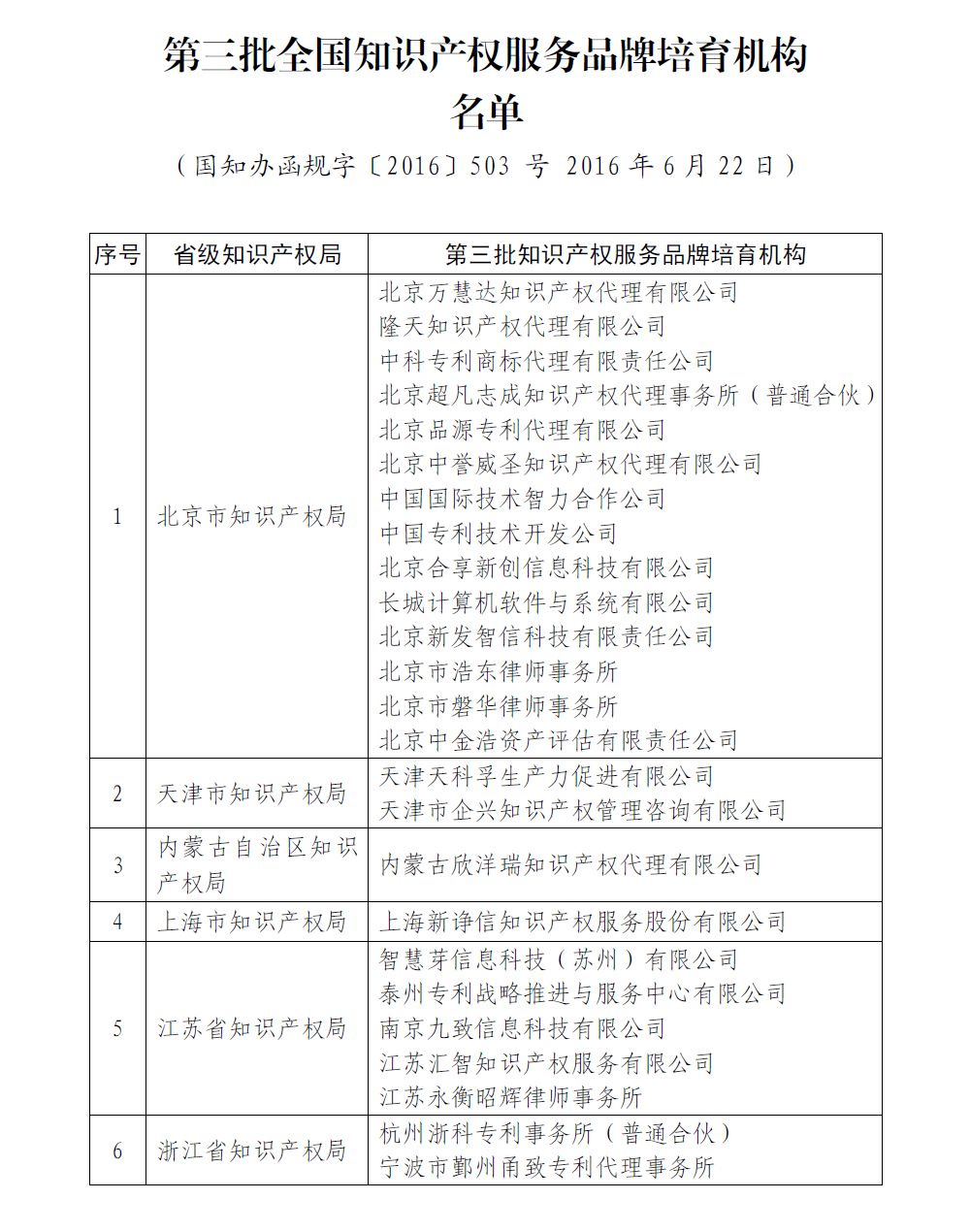 國知局： 第四批全國知識產權服務品牌培育機構名單公示（附1、2、3批名單）