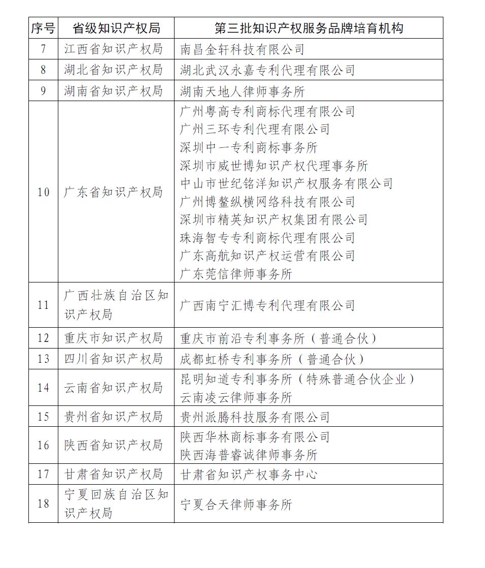 國知局： 第四批全國知識產權服務品牌培育機構名單公示（附1、2、3批名單）