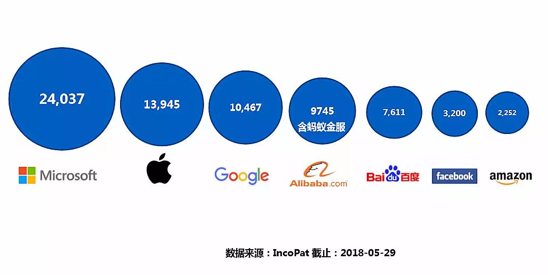 螞蟻金服專利年申請量超過亞馬遜、Facebook