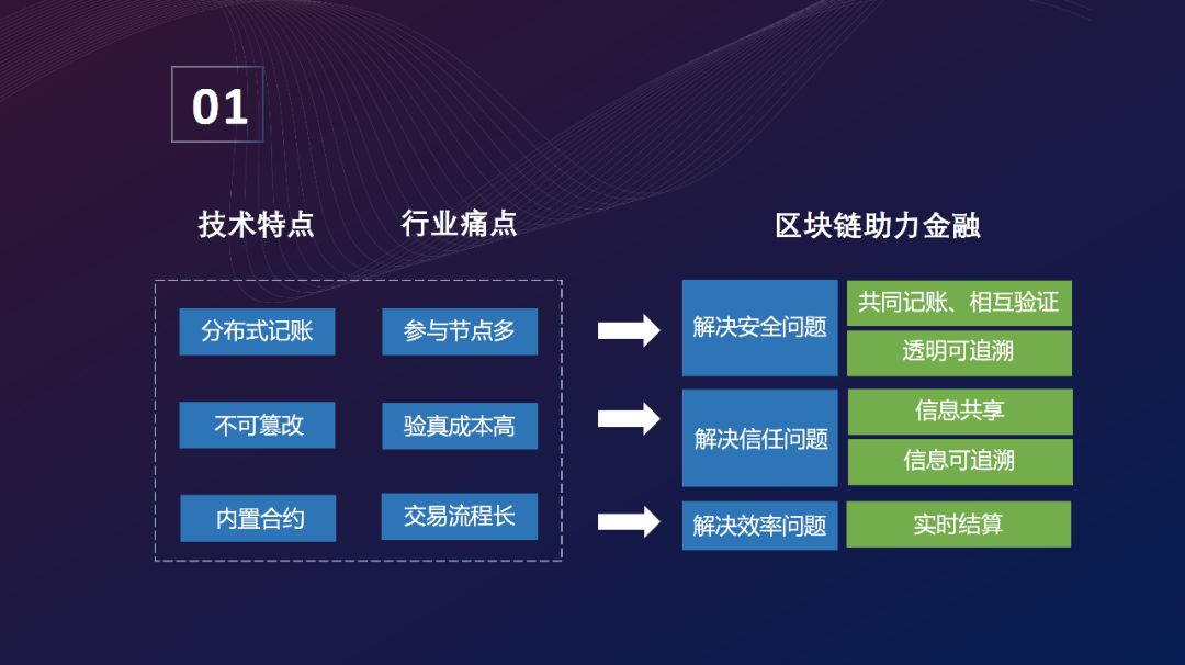 《區(qū)塊鏈金融應(yīng)用白皮書》全文