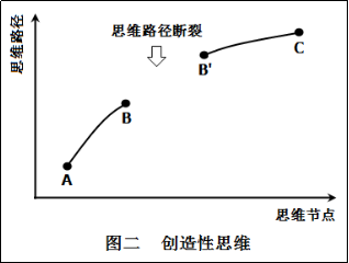 淺論知識產(chǎn)權(quán)「創(chuàng)新思維」的邏輯