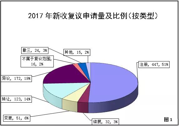 國家知識產(chǎn)權(quán)局商標(biāo)評審委員會法務(wù)通訊總第71期（2018年5月）