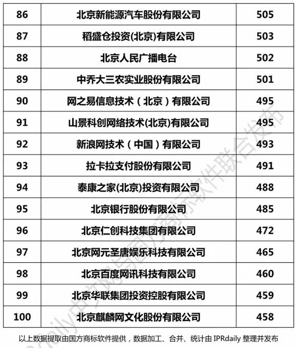 2017北京市商標(biāo)注冊人商標(biāo)持有量榜單（TOP100）