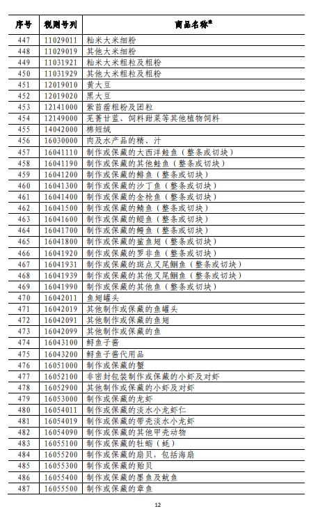 商務(wù)部深夜反擊！對美500億美元商品加征關(guān)稅（附清單)