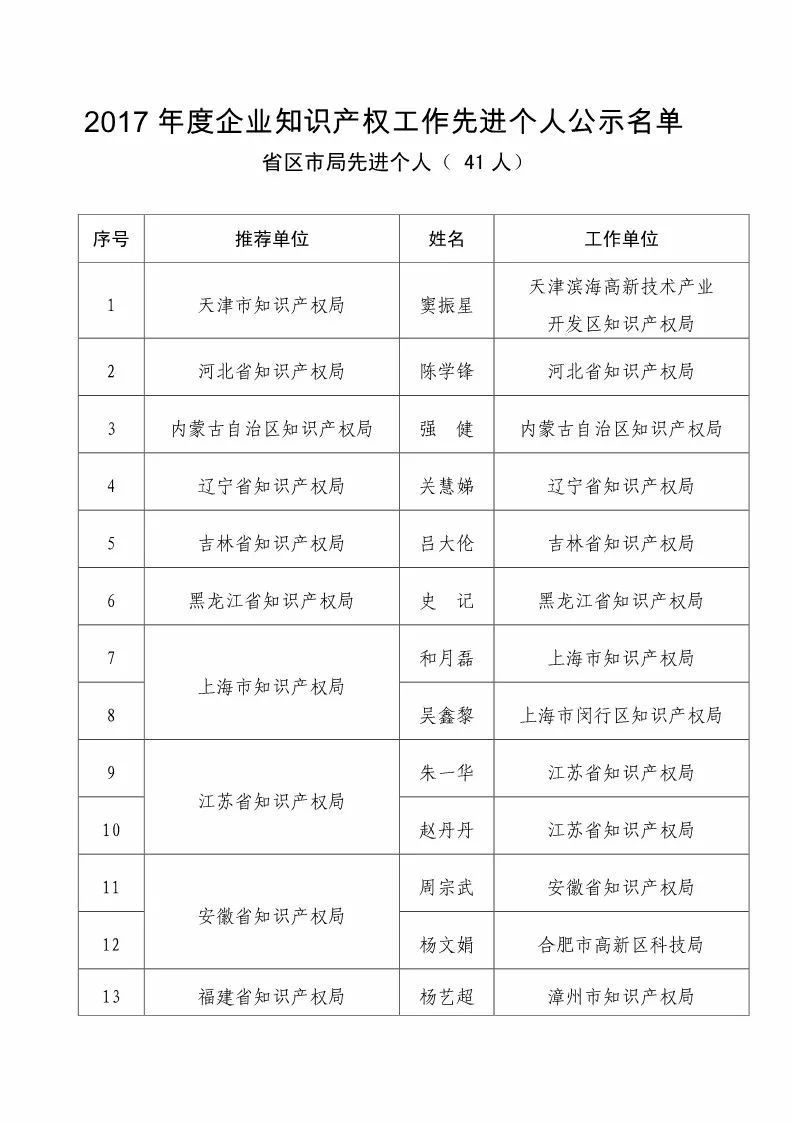 國知局：2017企業(yè)知識產(chǎn)權(quán)工作「先進(jìn)集體和先進(jìn)個人」評選結(jié)果公示！