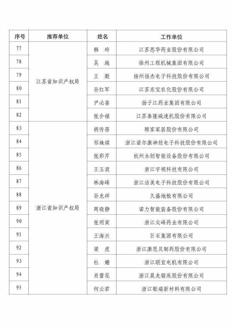 國知局：2017企業(yè)知識產(chǎn)權(quán)工作「先進(jìn)集體和先進(jìn)個人」評選結(jié)果公示！