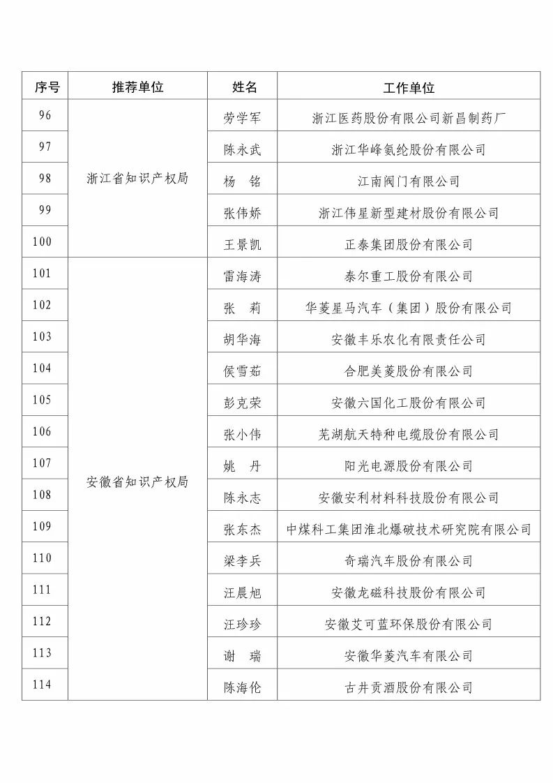 國知局：2017企業(yè)知識產(chǎn)權(quán)工作「先進(jìn)集體和先進(jìn)個人」評選結(jié)果公示！