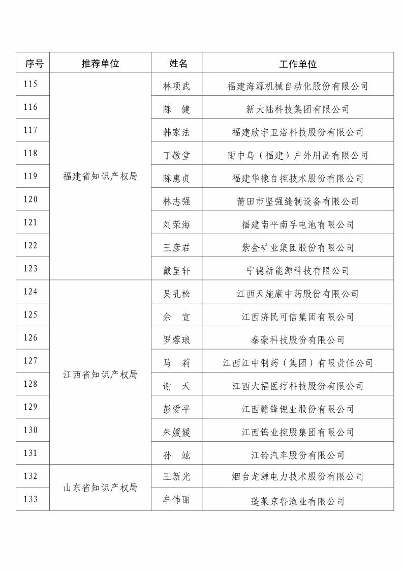 國知局：2017企業(yè)知識產(chǎn)權(quán)工作「先進(jìn)集體和先進(jìn)個人」評選結(jié)果公示！