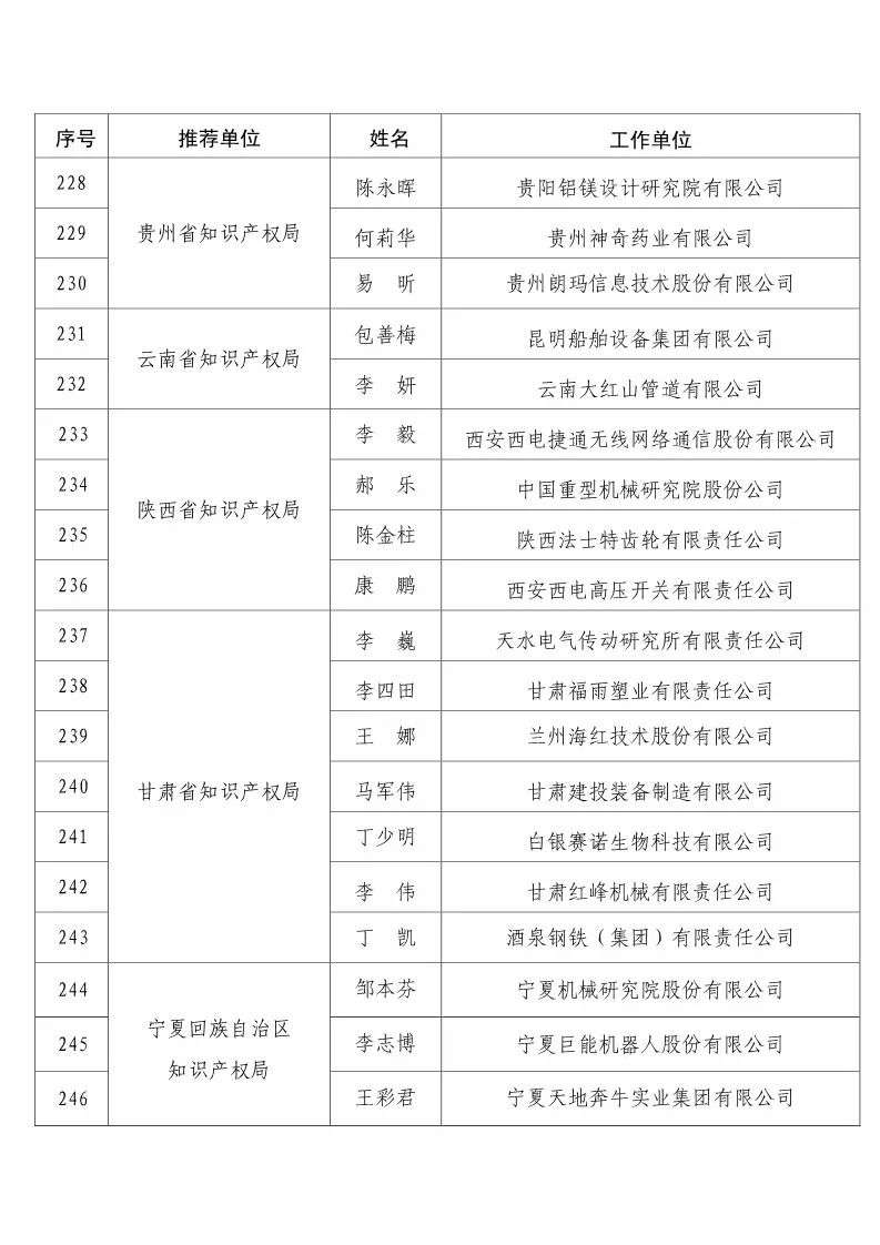 國知局：2017企業(yè)知識產(chǎn)權(quán)工作「先進(jìn)集體和先進(jìn)個人」評選結(jié)果公示！