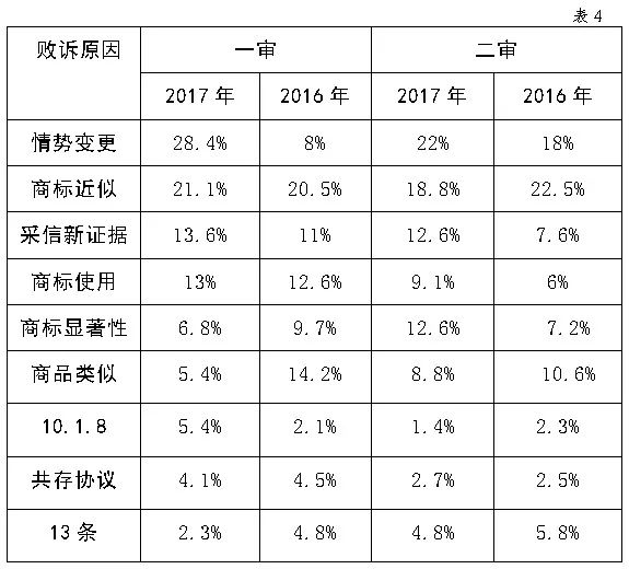 國家知識產權局商標評審委員會法務通訊總第72期（2018年6月）