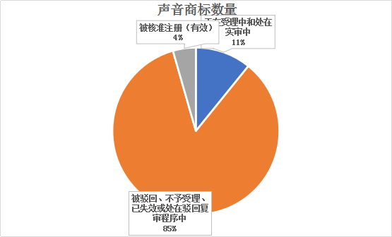 聲音商標(biāo)，今天你通過了嗎？—聲音商標(biāo)的申請(qǐng)與審查現(xiàn)狀分析