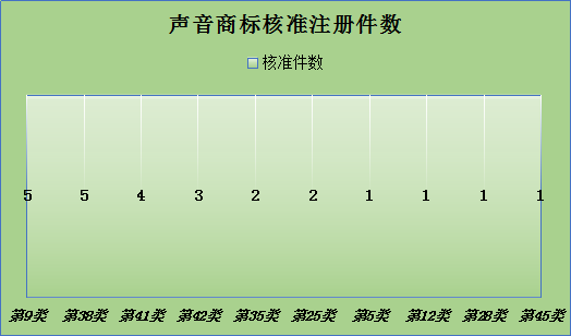 聲音商標(biāo)，今天你通過了嗎？—聲音商標(biāo)的申請(qǐng)與審查現(xiàn)狀分析