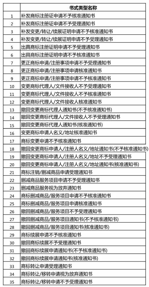 「商標文件電子送達系統(tǒng)」試點運行，可發(fā)送67種商標文件