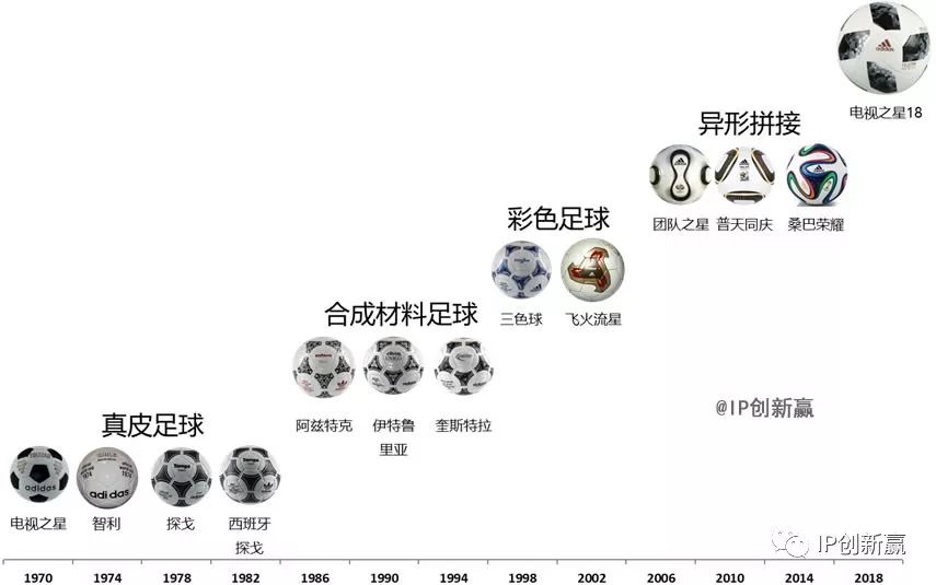 「世界杯用球」背后的故事！