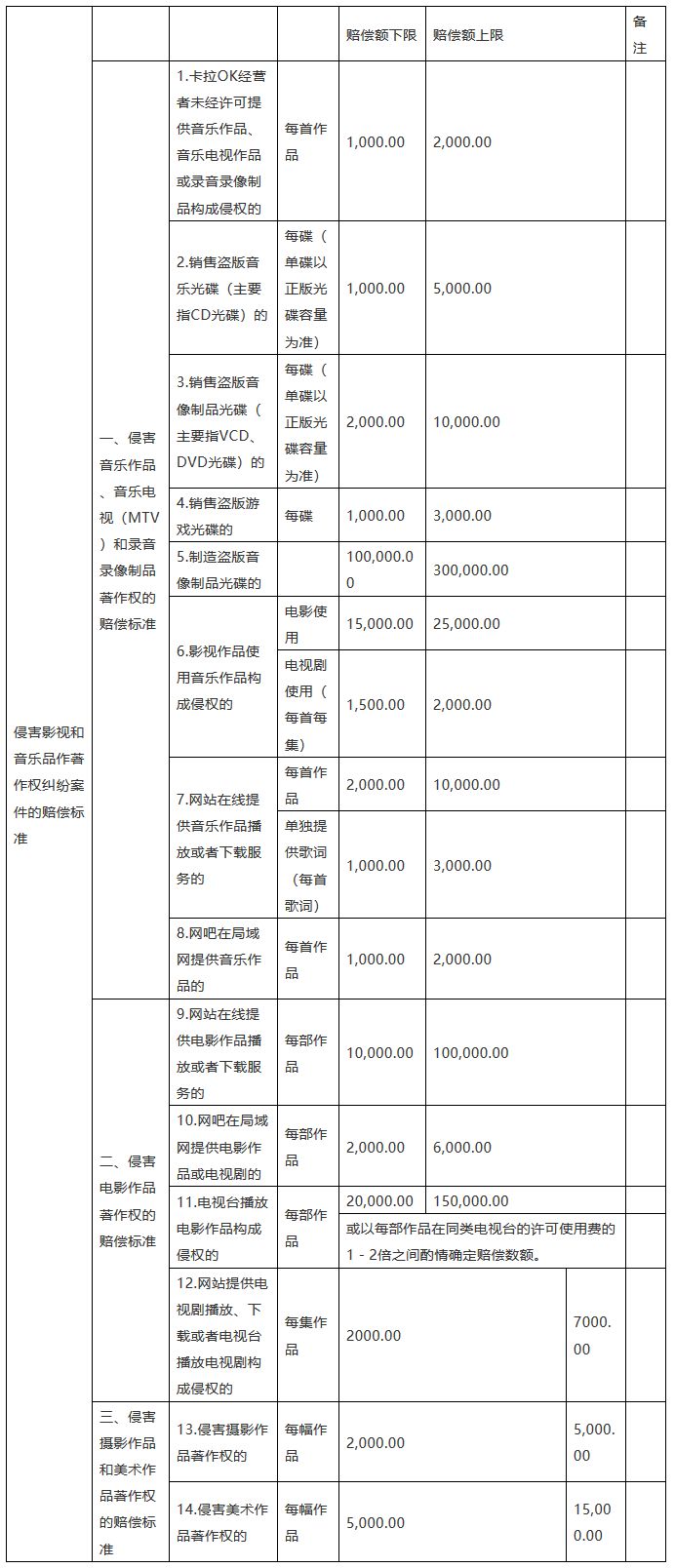 「北京、上海、廣東、江蘇、重慶高院」知識(shí)產(chǎn)權(quán)賠償規(guī)定