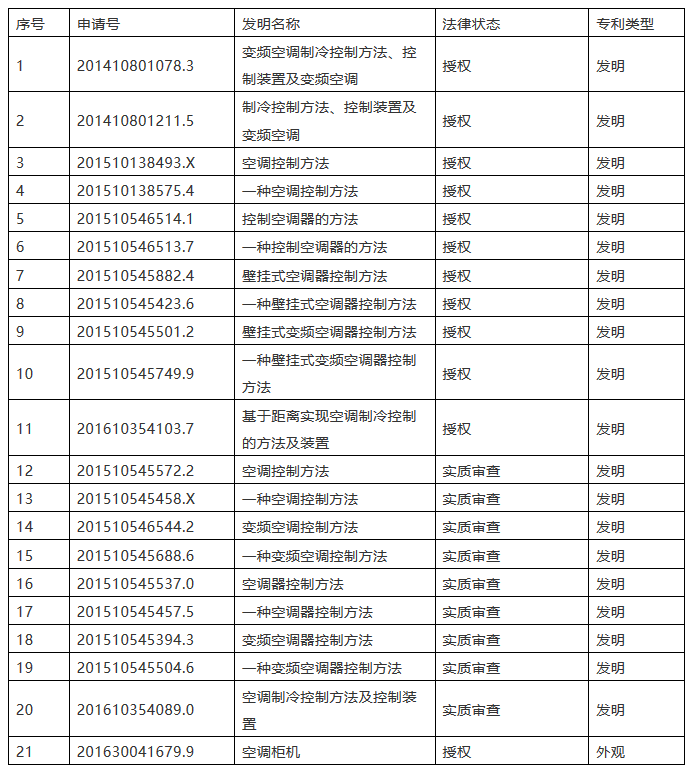 “中國好專利”推薦專利展示|“溫柔”的海爾空調(diào)伴您涼爽世界杯之夏