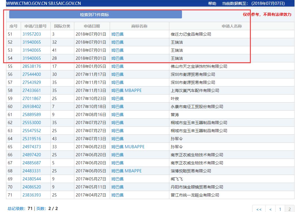 71件「姆巴佩」商標(biāo)被申請(qǐng)！“衣服鞋帽”領(lǐng)域居多數(shù)