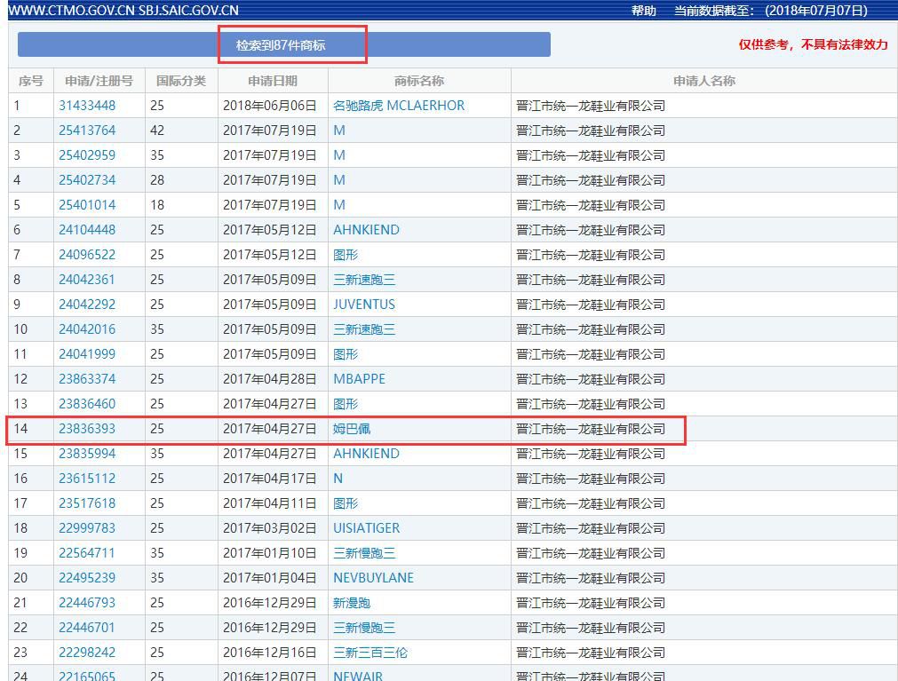 71件「姆巴佩」商標(biāo)被申請(qǐng)！“衣服鞋帽”領(lǐng)域居多數(shù)