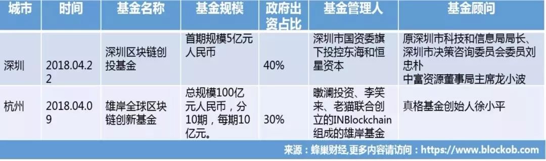 區(qū)塊鏈之都爭奪戰(zhàn)！深圳 VS 杭州 ！