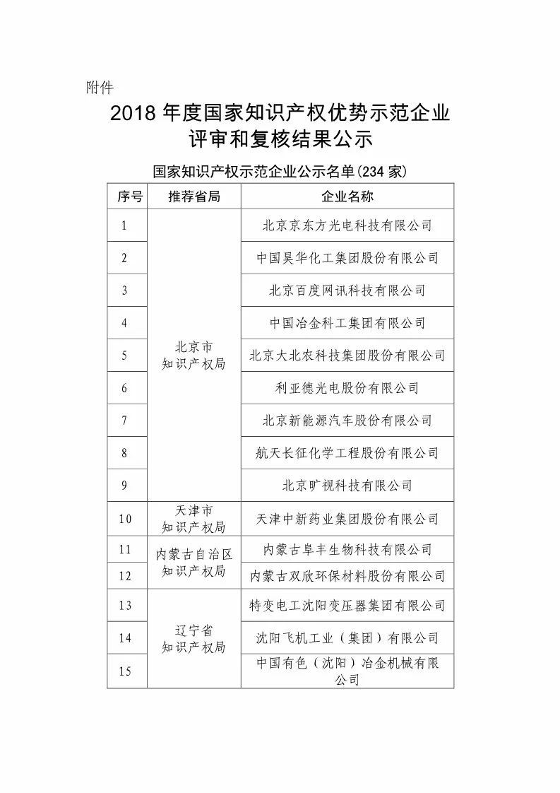 國(guó)知局：2018國(guó)家知識(shí)產(chǎn)權(quán)優(yōu)勢(shì)示范企業(yè)評(píng)審和復(fù)核結(jié)果公示（附234家名單）