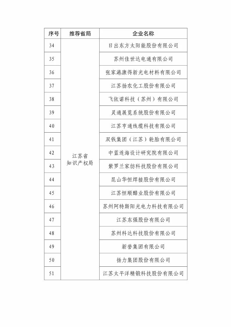 國(guó)知局：2018國(guó)家知識(shí)產(chǎn)權(quán)優(yōu)勢(shì)示范企業(yè)評(píng)審和復(fù)核結(jié)果公示（附234家名單）