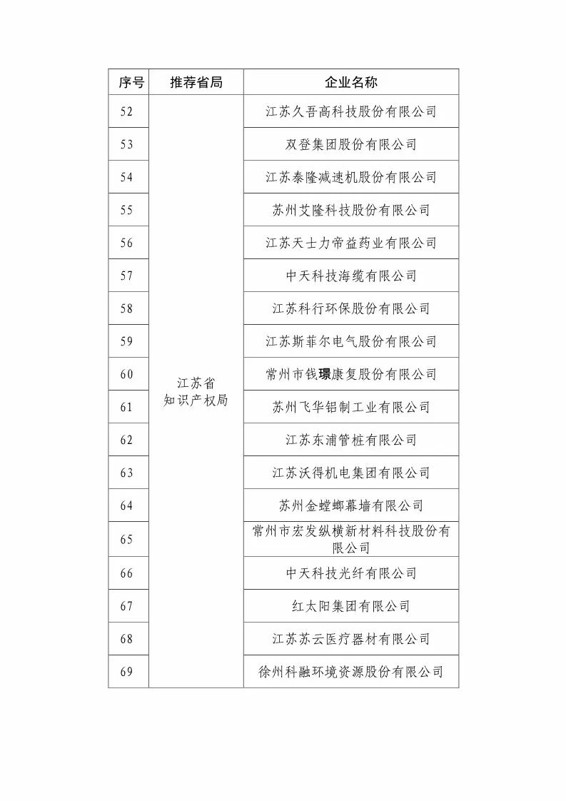 國(guó)知局：2018國(guó)家知識(shí)產(chǎn)權(quán)優(yōu)勢(shì)示范企業(yè)評(píng)審和復(fù)核結(jié)果公示（附234家名單）